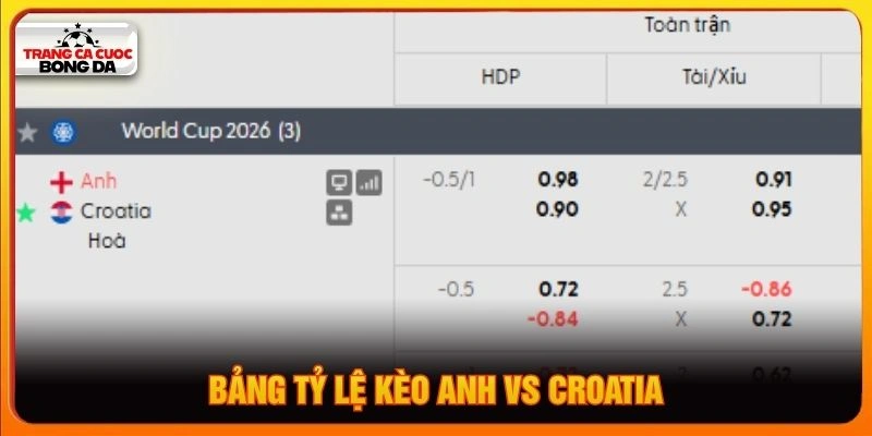 Bảng tỷ lệ kèo Anh vs Croatia Bảng tỷ lệ kèo Anh vs Croatia